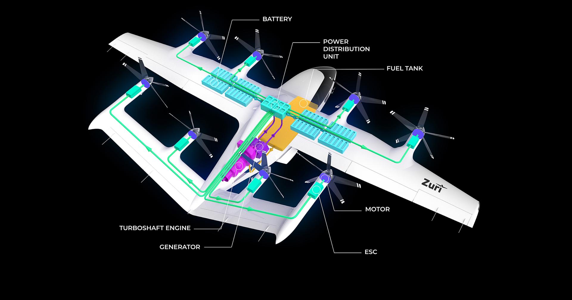 Labeled schematic of the Zuri Hybrid VTOL powertrain, showing key components of the hybrid-electric system including turboshaft engine, generator, fuel tank, batteries, power distribution unit, electronic speed controllers (ESCs), and electric motors powering the rotors.