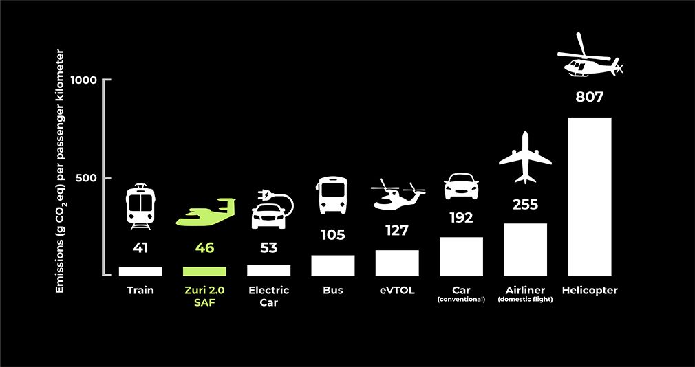 Bar chart comparing passenger kilometer emissions across transportation modes, showing Zuri Hybrid VTOL with SAF at 46 g CO₂ eq—lower than electric cars, buses, eVTOLs, airliners, and helicopters.