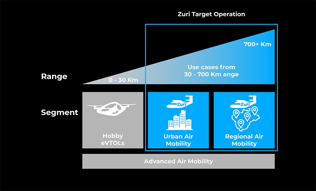 Graphic showing Zuri Hybrid VTOL’s operational focus on urban and regional air mobility in the 30 to 700+ km range, contrasting with hobby eVTOLs limited to under 30 km.