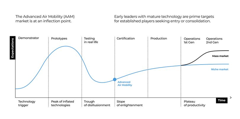 Advanced Air Mobility adoption curve showing technology trigger, prototypes, certification, production, and transition to mass market operations for hybrid VTOL aircraft.