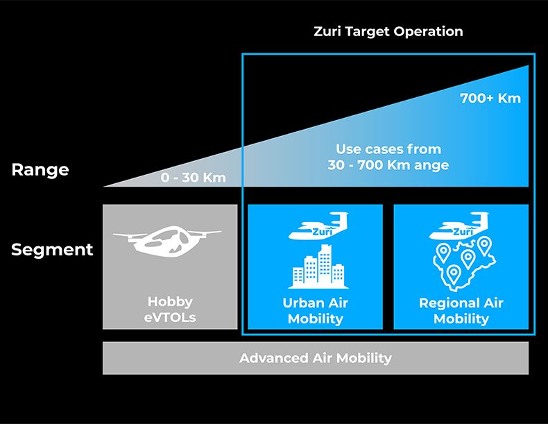 Graphic showing Zuri Hybrid VTOL’s operational focus on urban and regional air mobility in the 30 to 700+ km range, contrasting with hobby eVTOLs limited to under 30 km.