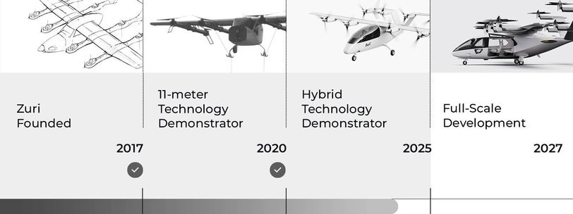 Timeline of Zuri Hybrid VTOL development showing company founding in 2017, 11-meter technology demonstrator in 2020, hybrid demonstrator in 2025, and full-scale development by 2027.